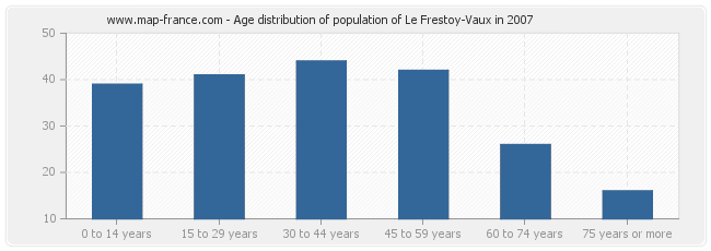 Age distribution of population of Le Frestoy-Vaux in 2007